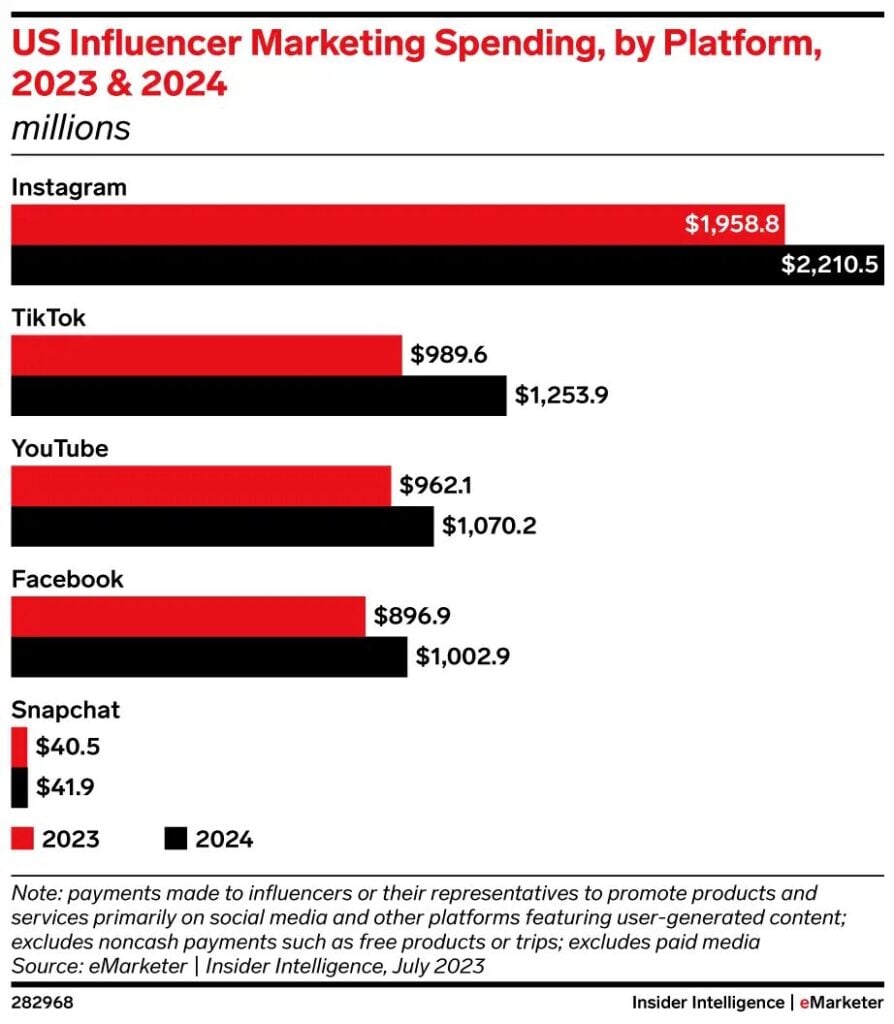 Influencer marketing spending