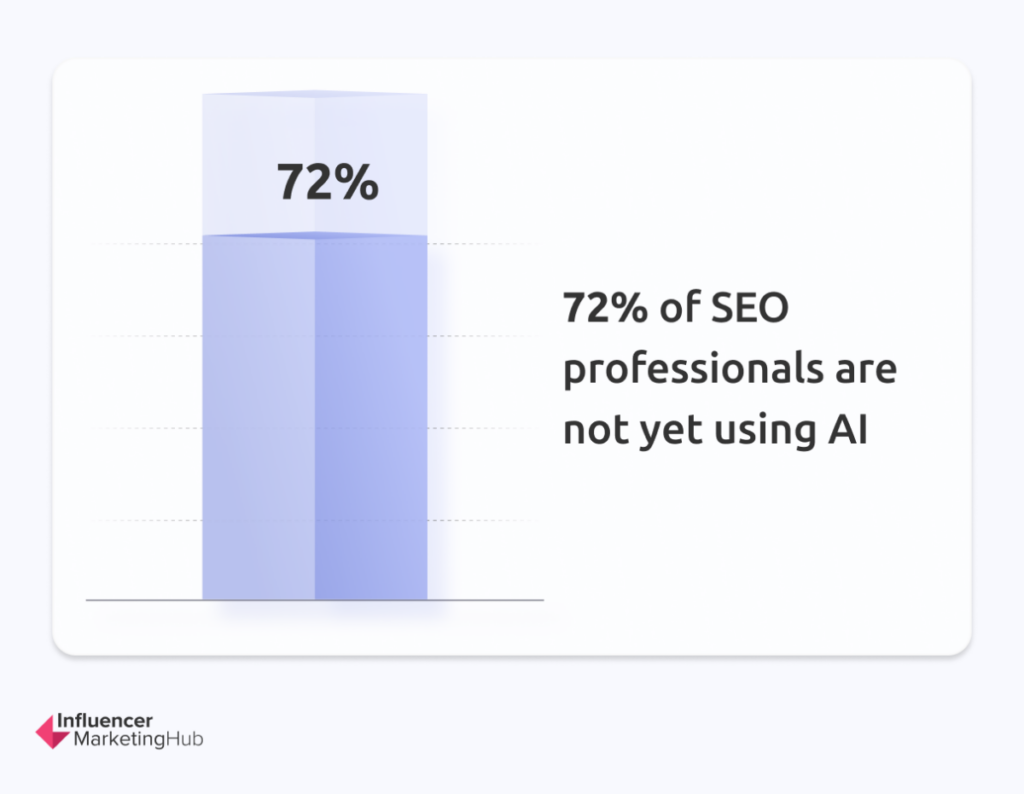 SEO professionals are not yet using AI