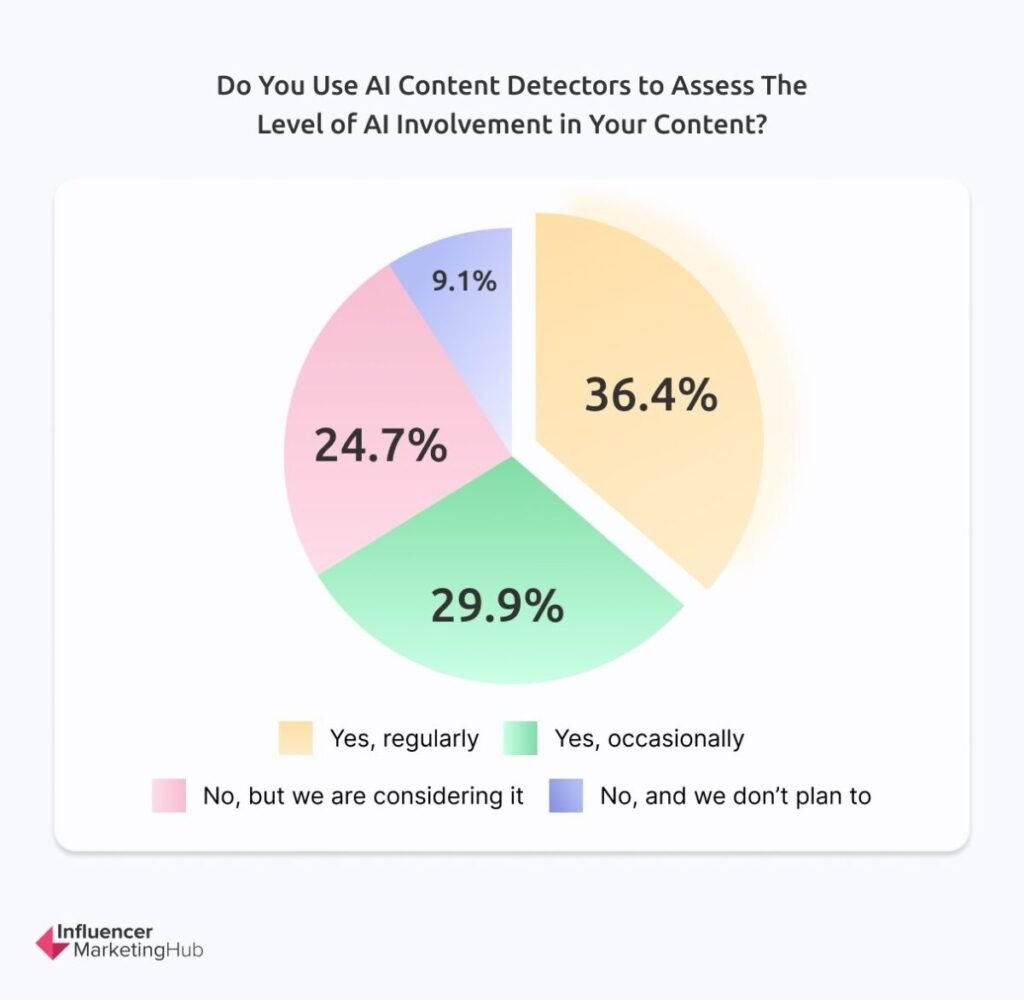 Using of AI generators to assess the level of AI involvement in your content