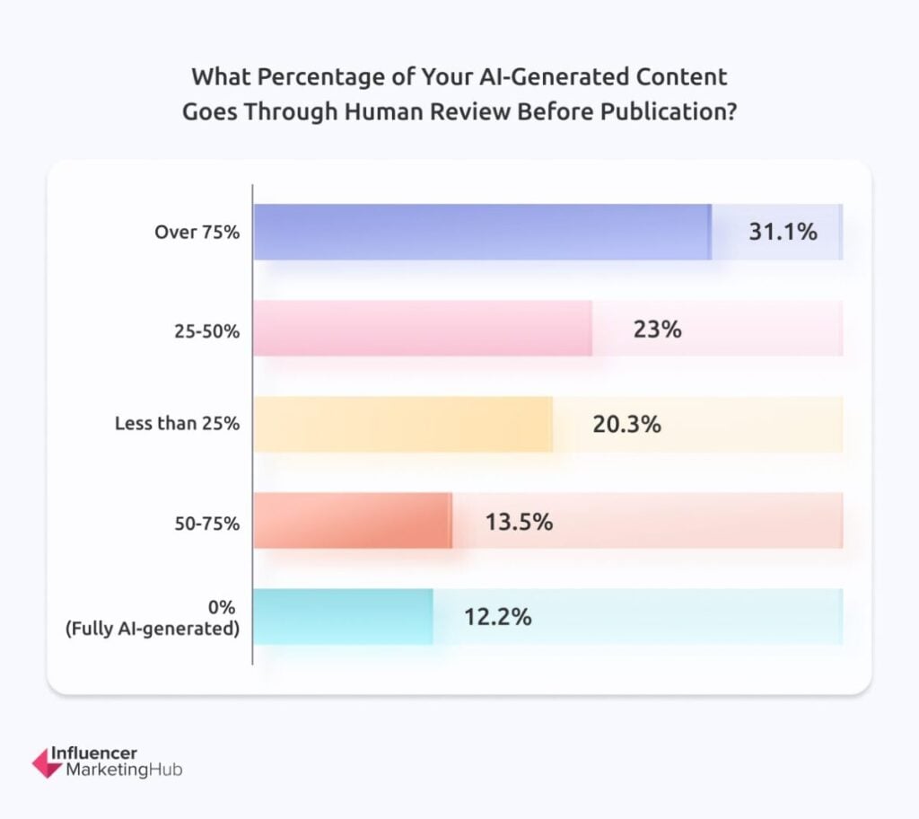 Percentage of your AI-generated content goes through human review before publication