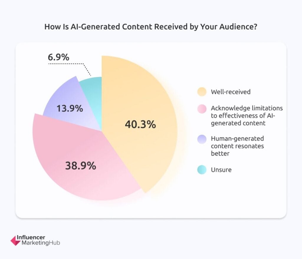 How is AI-generated content received by your audience