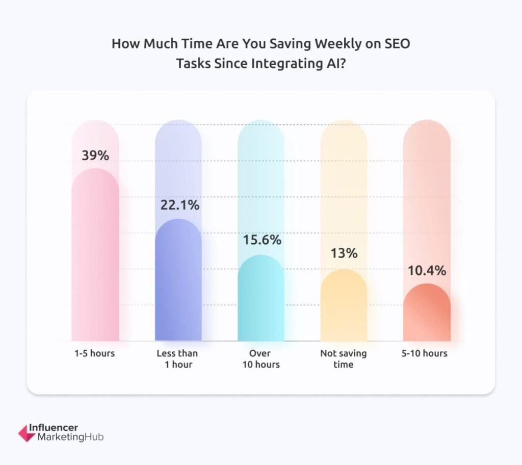 Time you saving weekly on SEO tasks since integrating AI