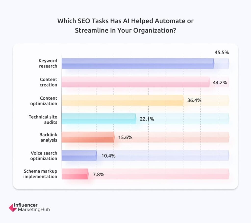 SEO tasks that AI helped to automate