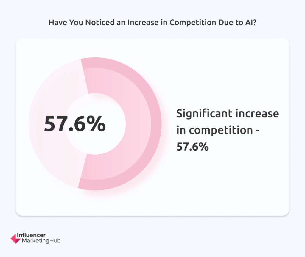 SEO Increase in competition due to ai