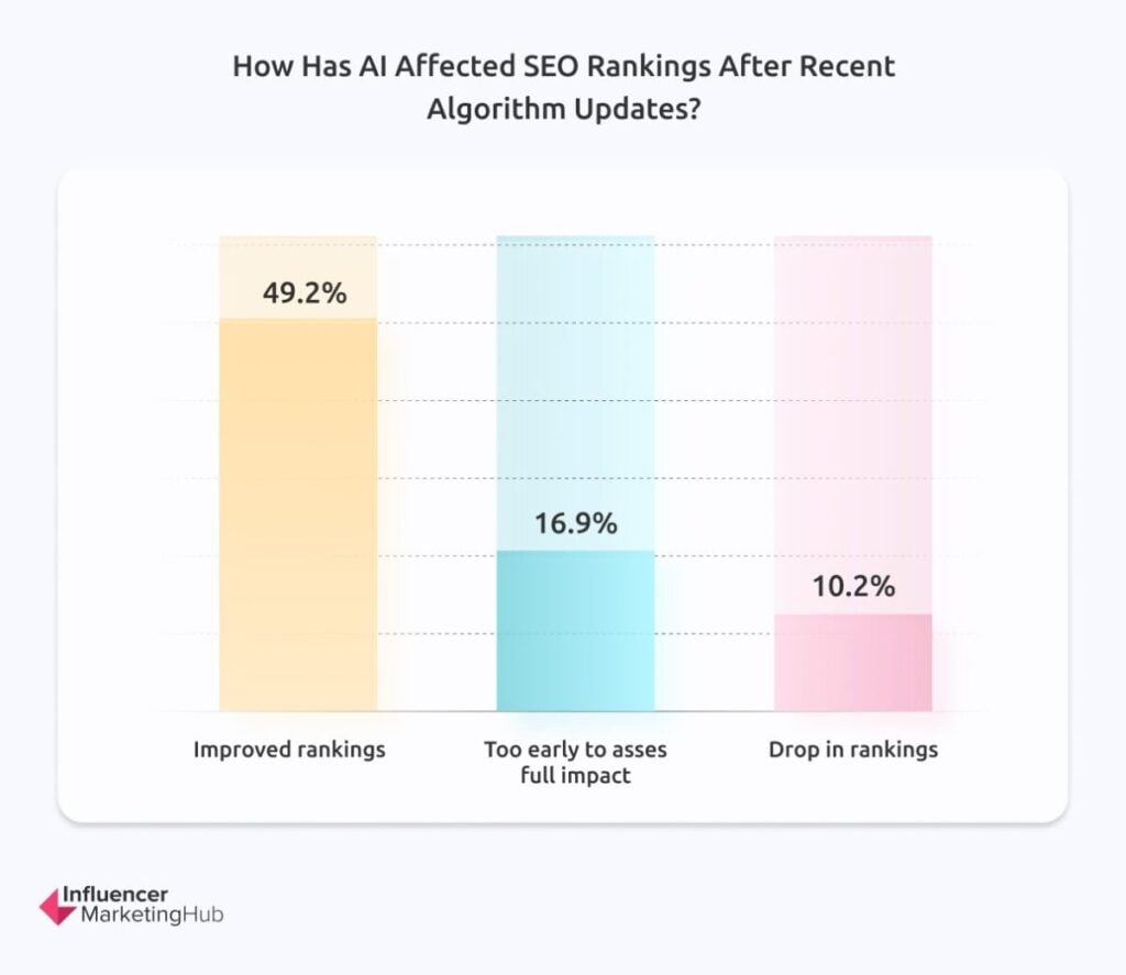 Improved Rankings Post-Algorithm Updates with AI