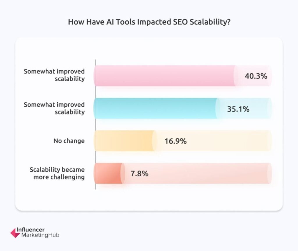 Improved Scalability with AI SEO Tools