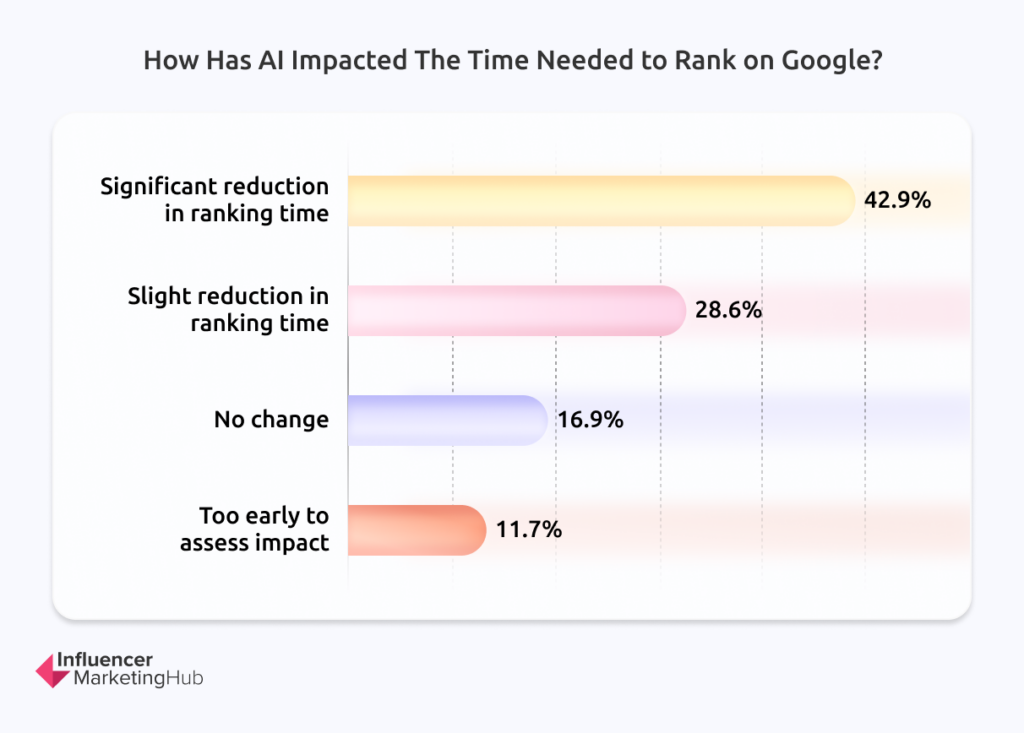 AI Has Reduced the Time to Rank on Google