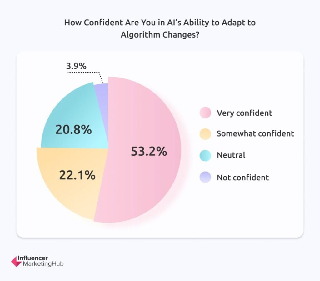 Confidence in AI’s Ability to Adapt to Algorithm Changes