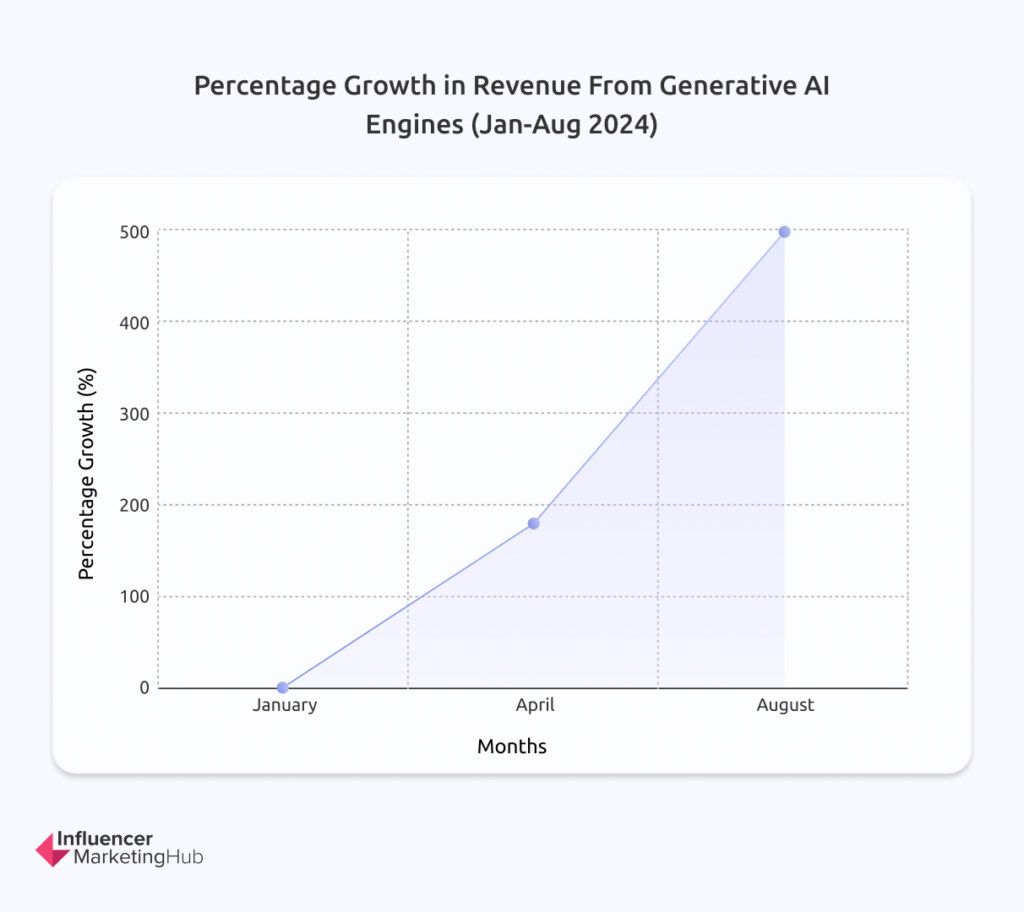 Percentage growth in revenue from generative AI engines