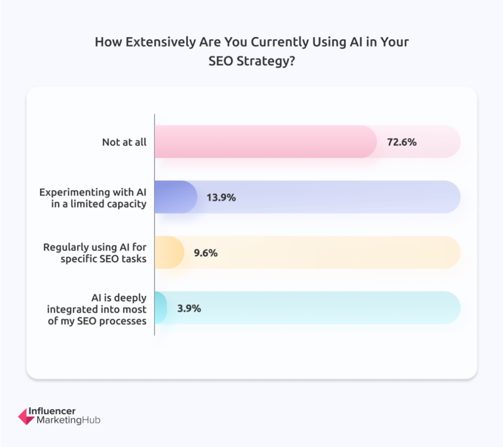 How extensively are you currently using AI in your SEO strategy 