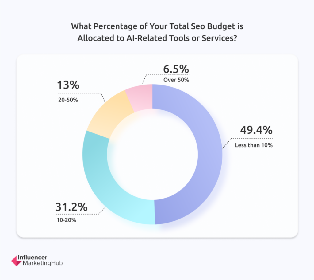 Percentage of total SEO budget 