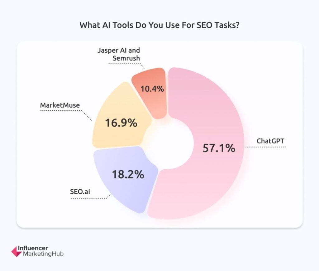 AI tools in SEO