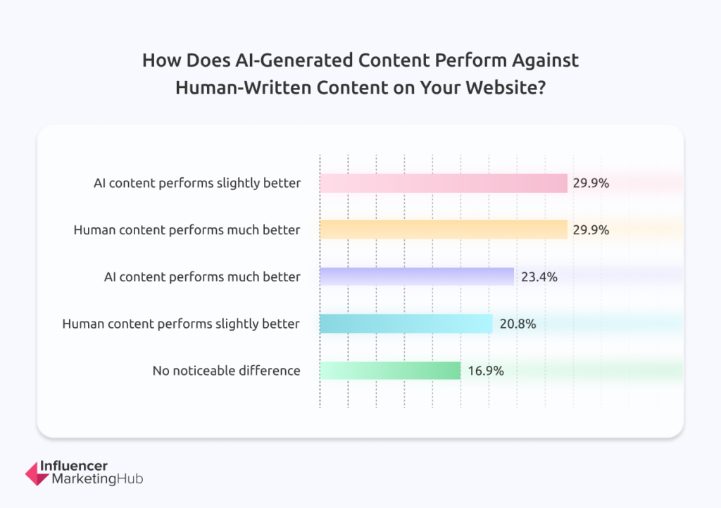 How AI-generated content perform against human-written content