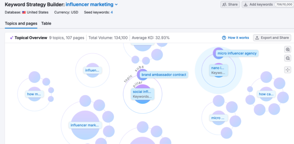 Semrush Keyword Strategy Builder