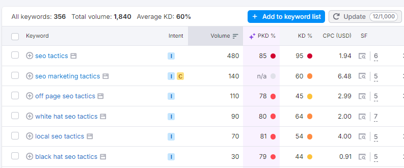 Keyword Overview search intent analysis