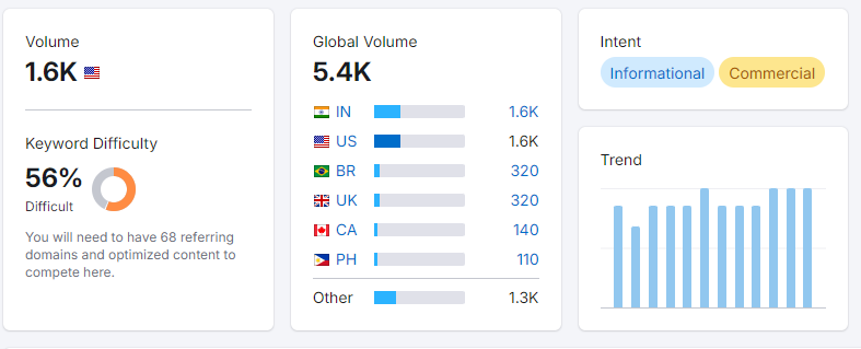 Keyword Overview results