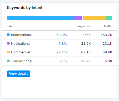 Keywords by intent