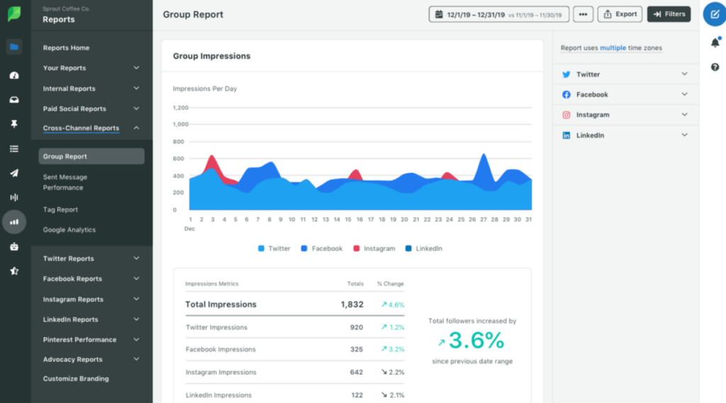 An example of how Sprout Social lets brands monitor results in real time