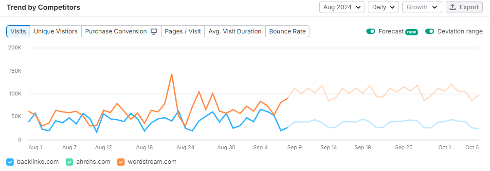 Semrush Traffic Analytics