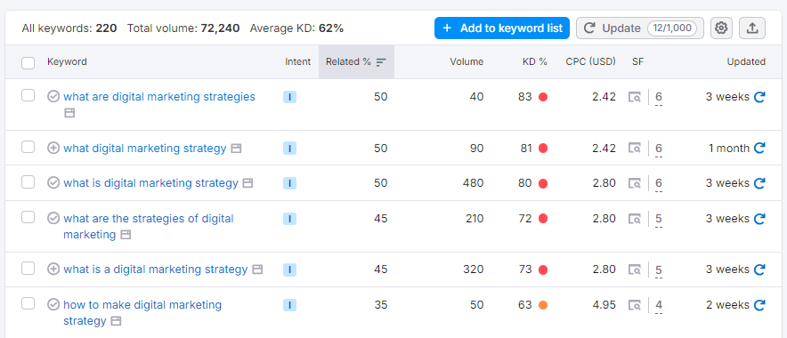 Semrush related keywords