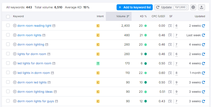 Semrush Keyword Magic Tool