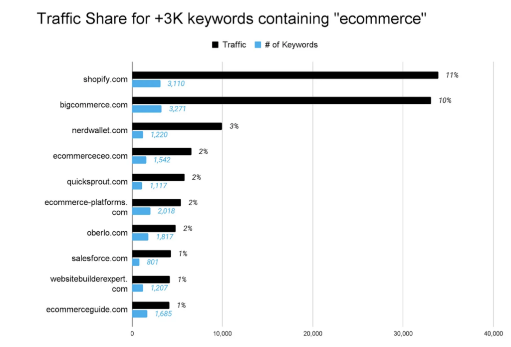 Traffic Share