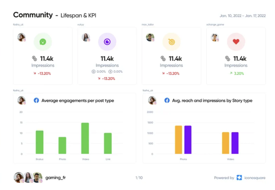 Some of the data you view in your Iconosquare reports—Iconosquare lets you choose which types of data you want to display.