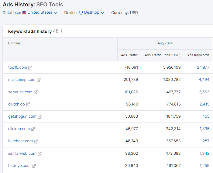 Semrush Keyword ad history