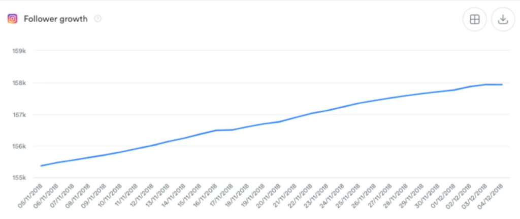 Kicker’s growth on Instagram