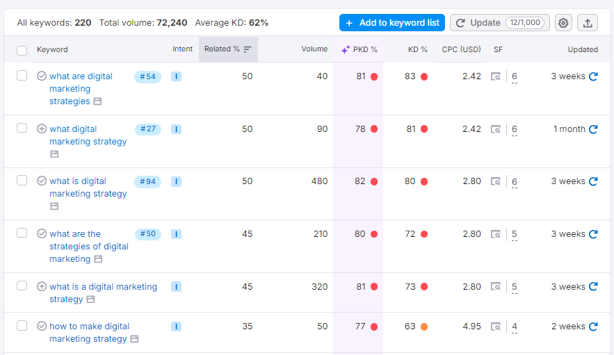 Semrush PKD% column