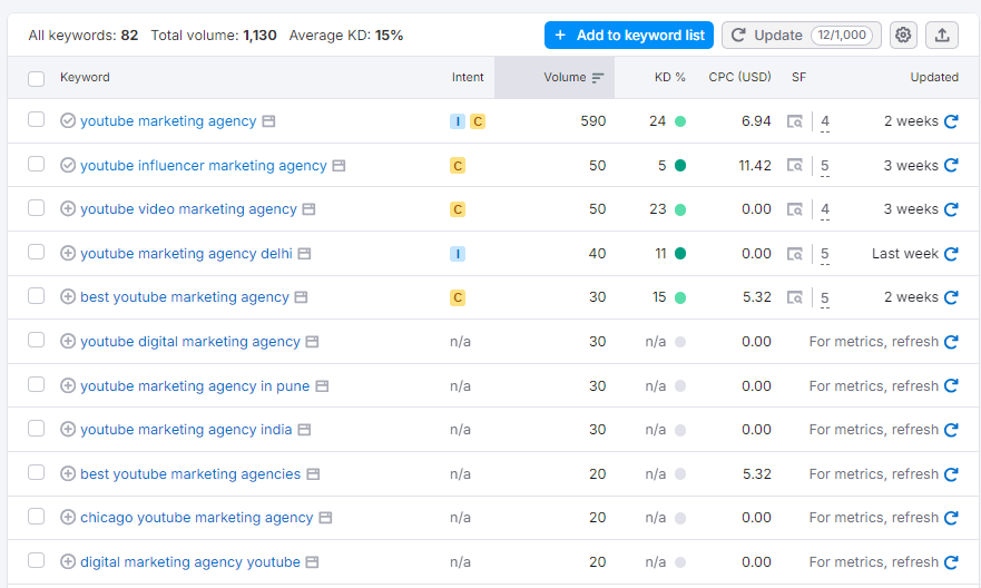 Semrush keyword research