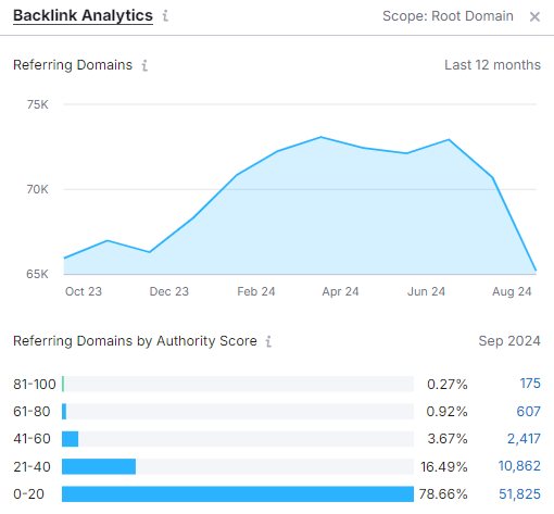 Semrush backlink analytics