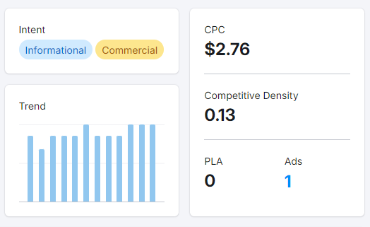 Keyword competitive density