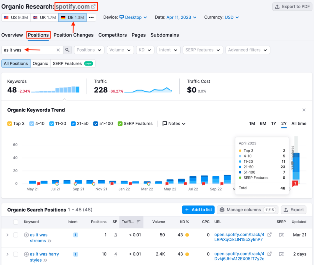 Semrush organic research 