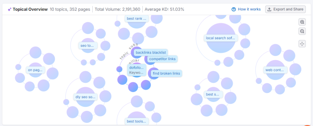 Semrush keyword strategy builder