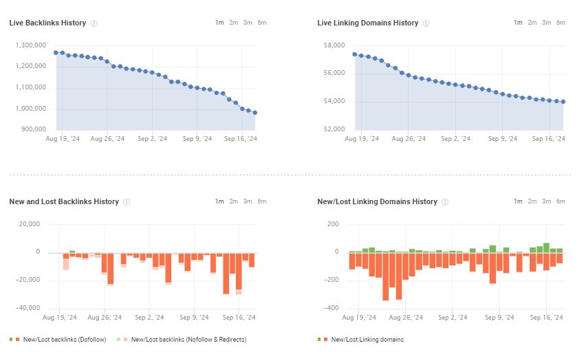 SEO Power Suite backlinks history