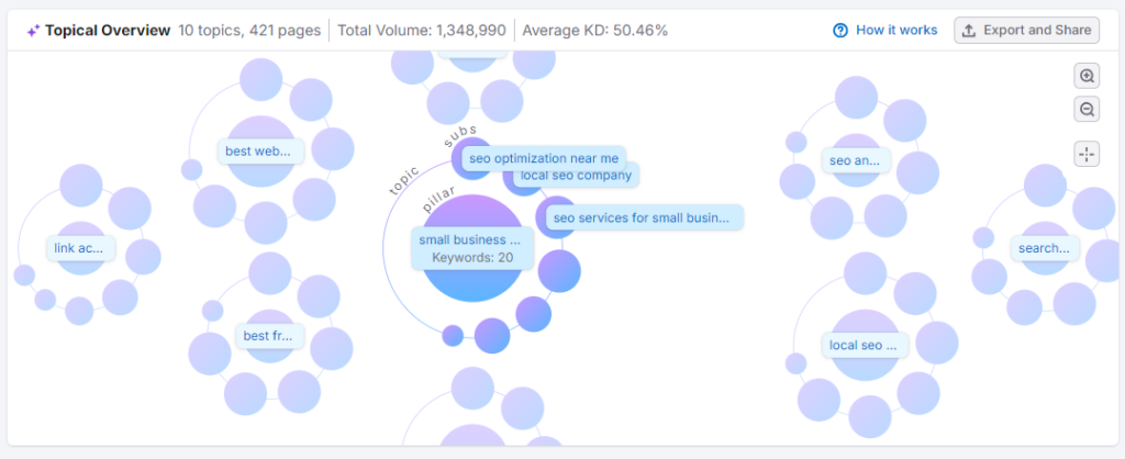 Semrush Keyword Strategy feature