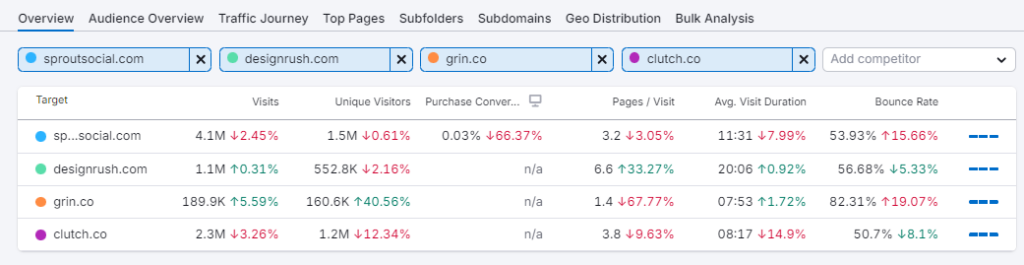 Semrush competitor analytics 