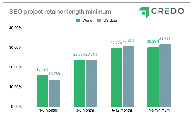 SEO project retainer length minimum 