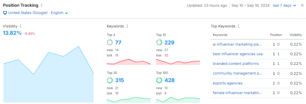 Semrush Position Tracking