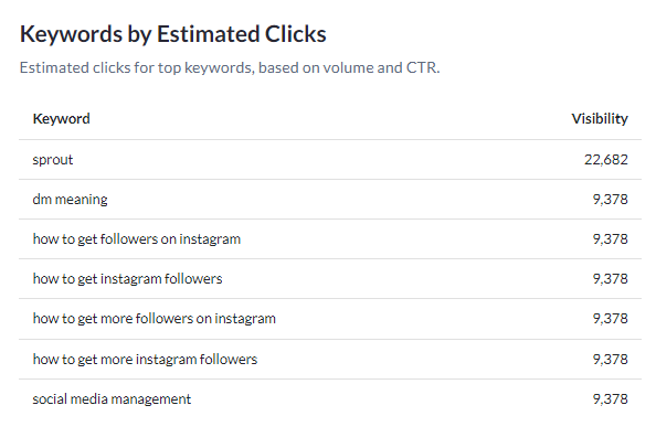 Moz top domain keywords by clicks