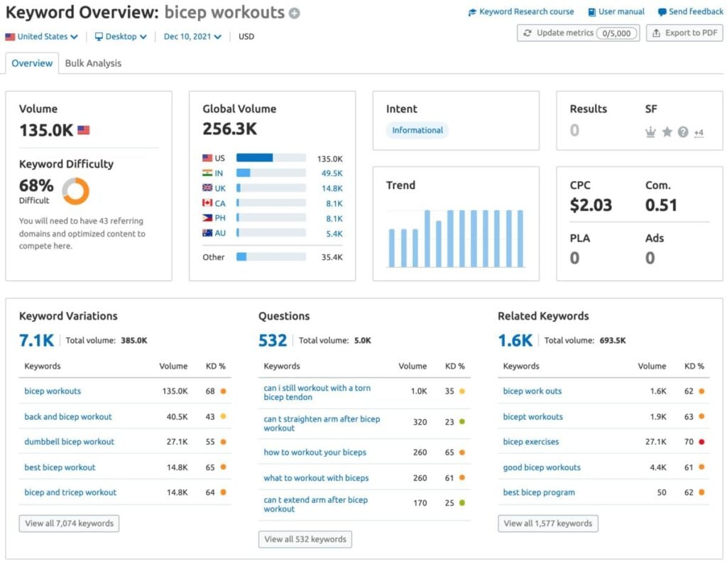 Semrush Keyword Overview