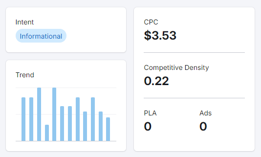 Keyword competitive density