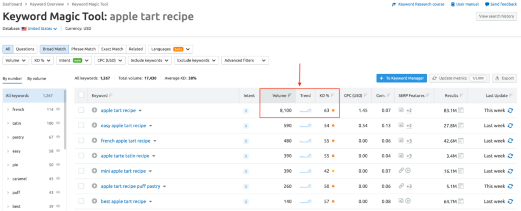 Semrush keyword magic tool