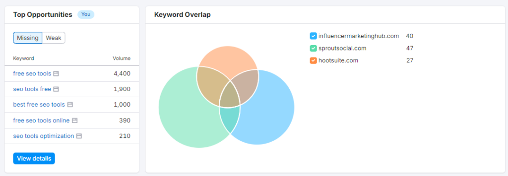 Keyword Gap analysis 