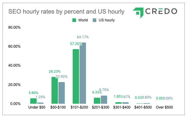 SEO Hourly rates 