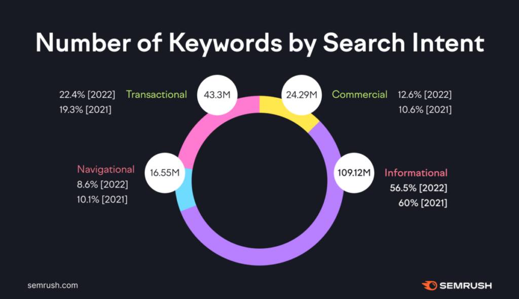 Number of keywords by search intent