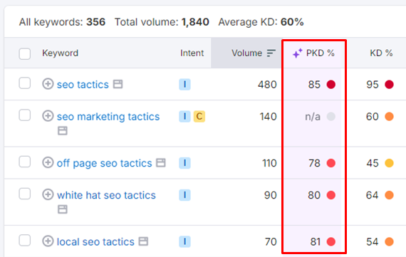 Semrush PKD% column