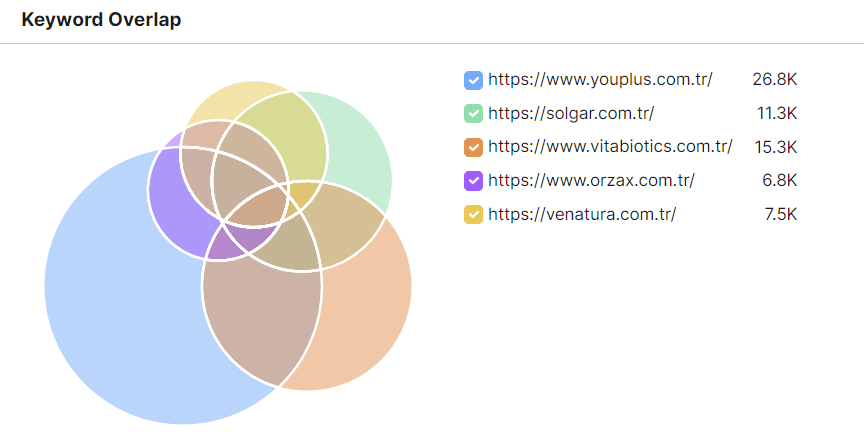 Semrush Keyword Overlap