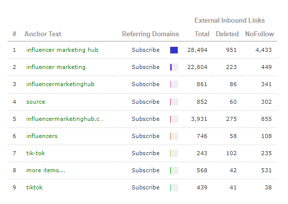 Majestic anchor text analysis